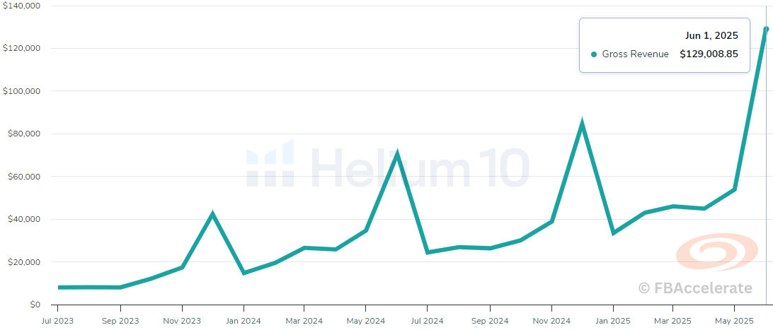 Revenue scaled from $180k to $600k in 18 months.